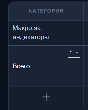 Столбец «Категория» пустого проекта: строка макроиндикаторов, строка «Всего» и кнопка «+»