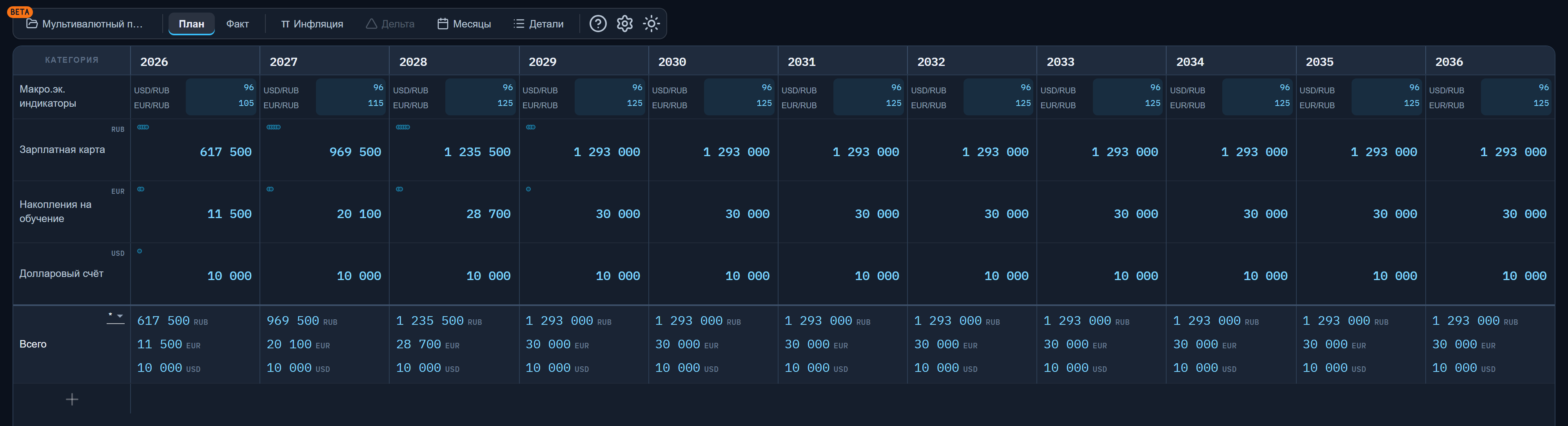 Годовой план семьи в LongFinPlan: рублёвая зарплатная карта, накопления на обучение в евро и долларовый счёт; строка «Всего» показывает итог по каждой валюте
