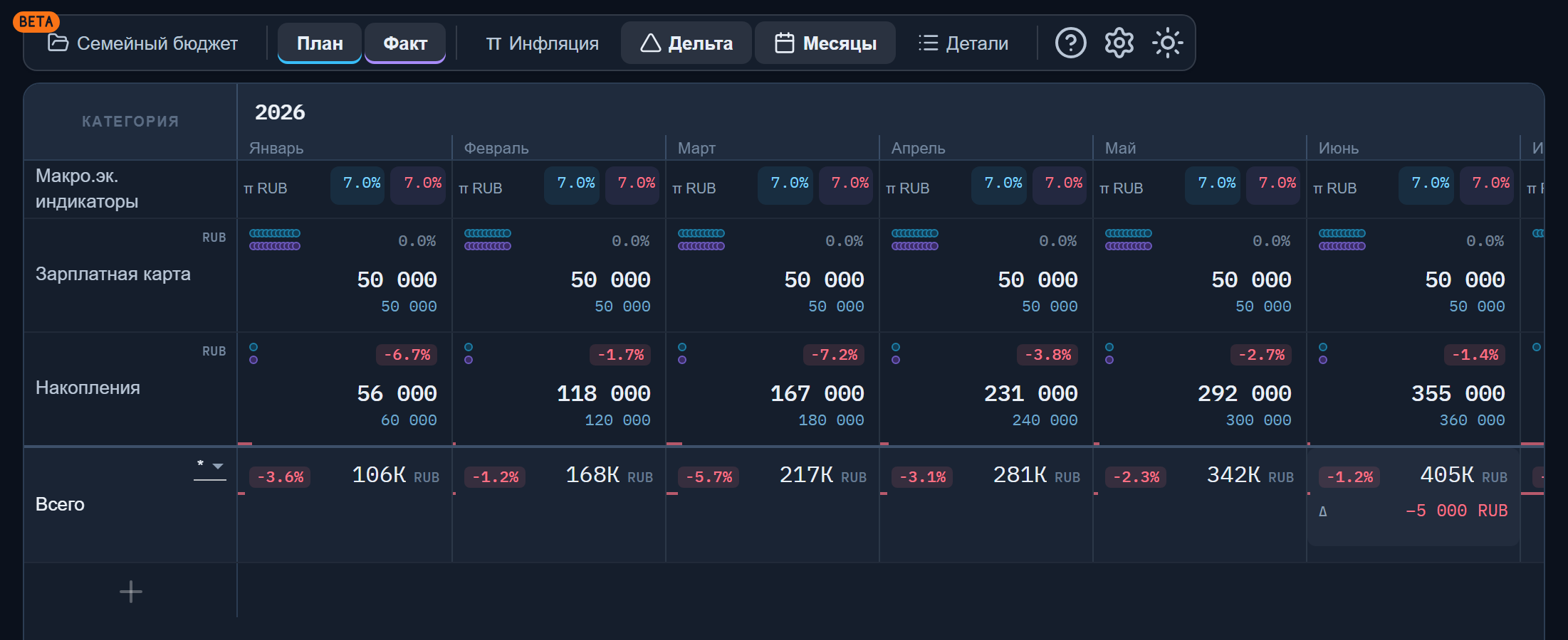 Раскрытая ячейка итоговой строки с дельтой в рублях: минус 5 000 ₽ на июнь