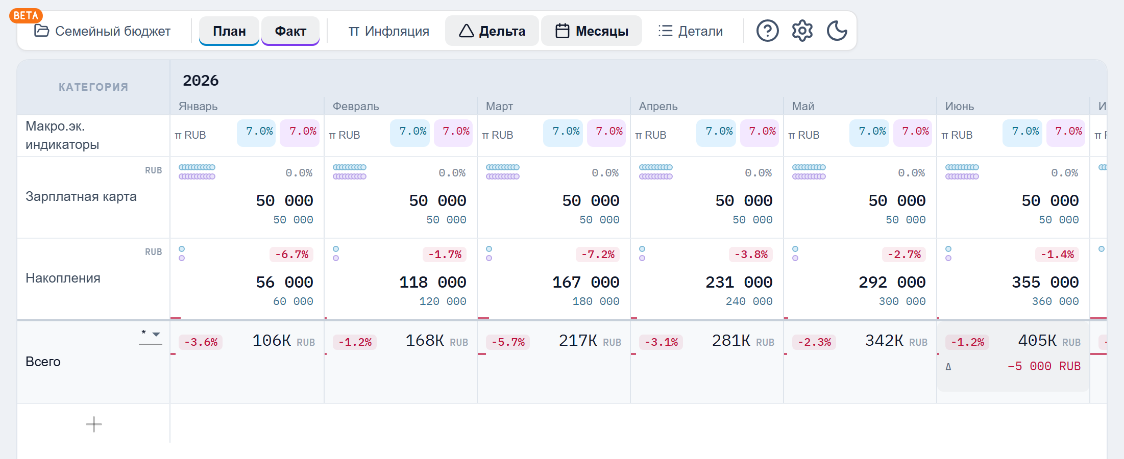 Раскрытая ячейка итоговой строки с дельтой в рублях: минус 5 000 ₽ на июнь